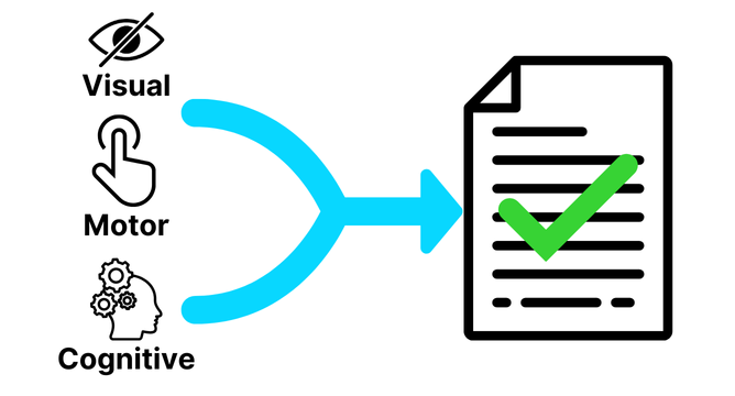 The image shows three icons representing visual, motor, and cognitive disabilities, each connected by blue arrows to a document with a green checkmark.