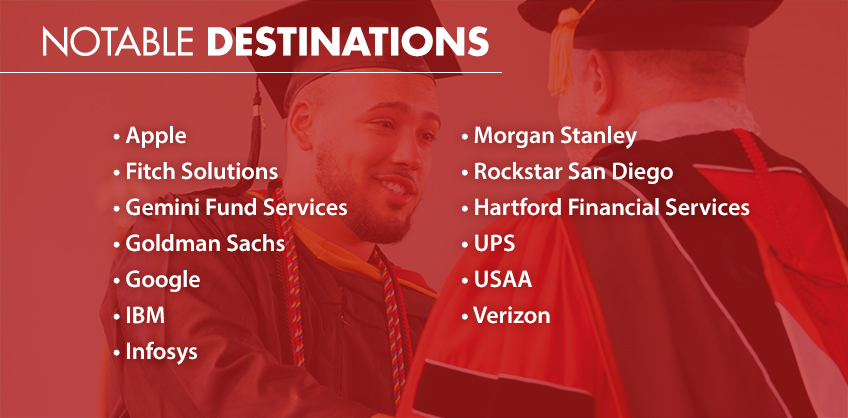 Graphic of: Notable Destinations. • Apple • Fitch Solutions • Gemini Fund Services • Goldman Sachs • Google • IBM • Infosys • Morgan Stanley • Rockstar San Diego • Hartford Financial Services • UPS • USAA • Verizon