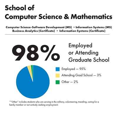 Employment Outcomes for School of Computer Science and Mathematics Graduate Students