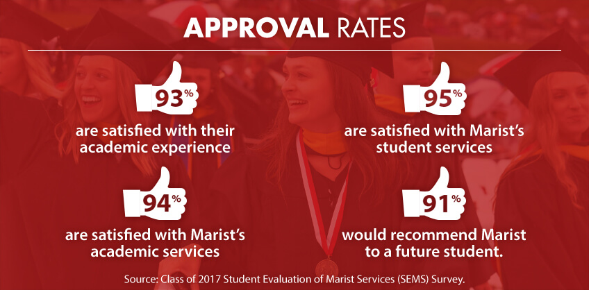 Graphic of: Approval Rates. 93% are satisfied with their academic experience. 94% are satisfied with Marist’s academic services. 95% are satisfied with Marist’s student services. 91% would recommend Marist to a future student.