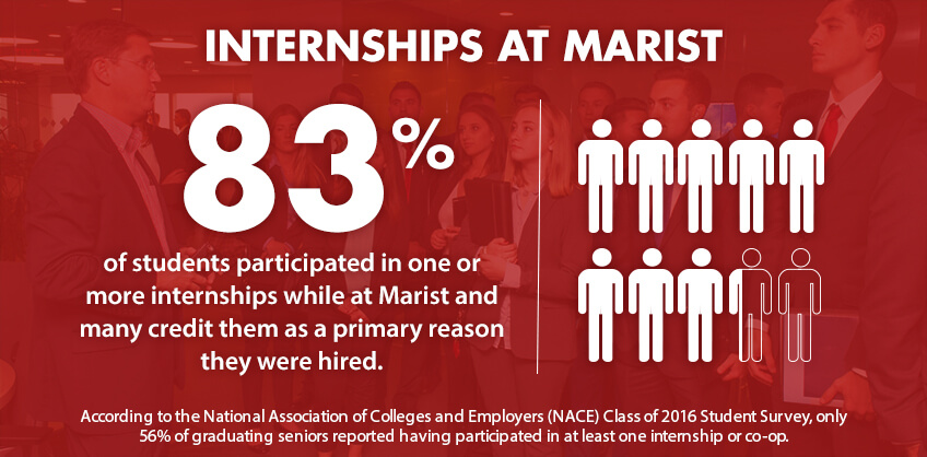Graphic of: Internships at Marist. 83% of students participated in one or more internships while at Marist and many credit them as a primary reason they were hired.