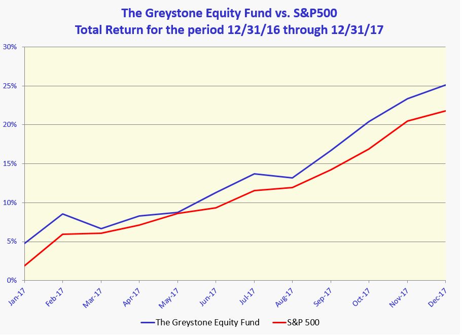 Greystone Portfolio Graph