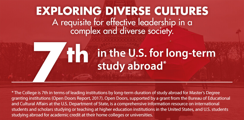 Graphic of: Exploring Diverse Cultures. A requisite for effective leadership in a complex and diverse society. Seventh in the U.S. for long-term study abroad.