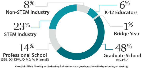 Image of a graph depicting students' career outcomes after participating in the chemistry and biochemistry programs at Marist.