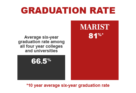 An image of a bar graph depicting graduation rates