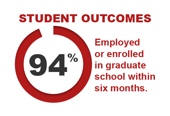 Image of 94% of Marist students are employed or enrolled in graduate school within six months.