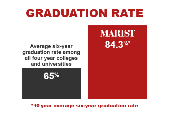 An image of a bar graph depicting graduation rates