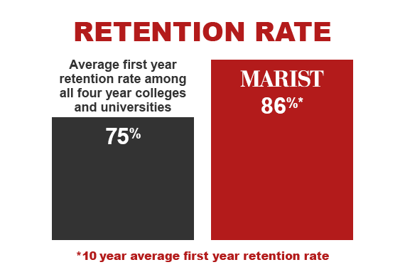 An image of Marist's Retention Rate