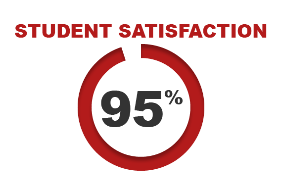 An image of a pie chart depicting 95% student satisfaction