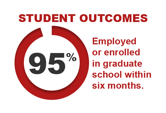 An image of a pie chart depicting employment and graduate school outcomes.