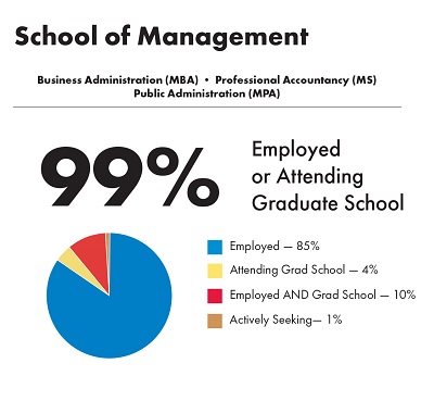 Employment Outcomes for School of Management graduate students.