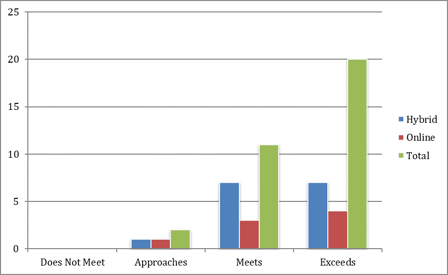 Graph showing Results from SPP/PS-1 Integration of Academic Disciplines/Synthesize Theory