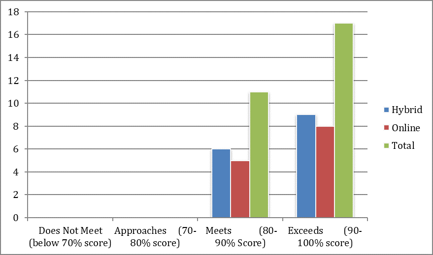 Graph showing Results from SPP/PS-3 Specialized Knowledge Development/Identify Contemporary Issues.