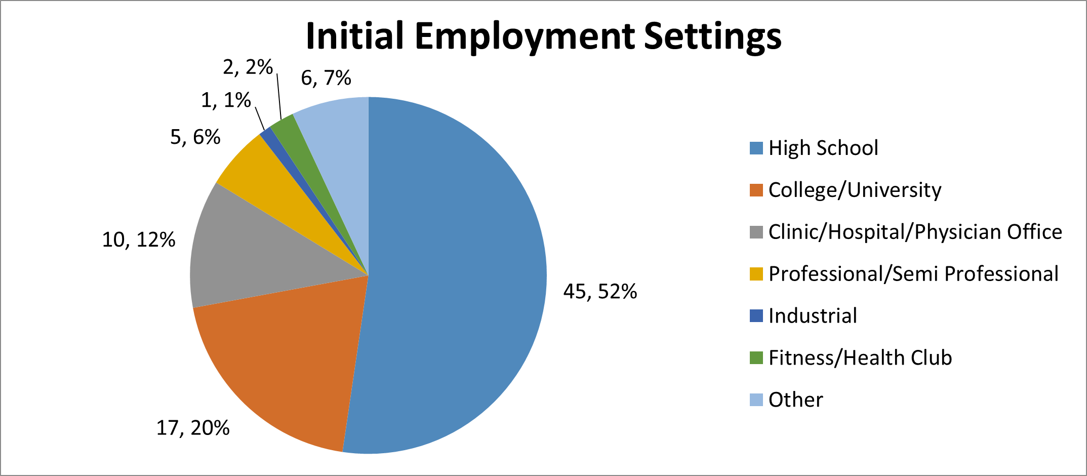Image of athletic training program initial employment outcomes pie chart.