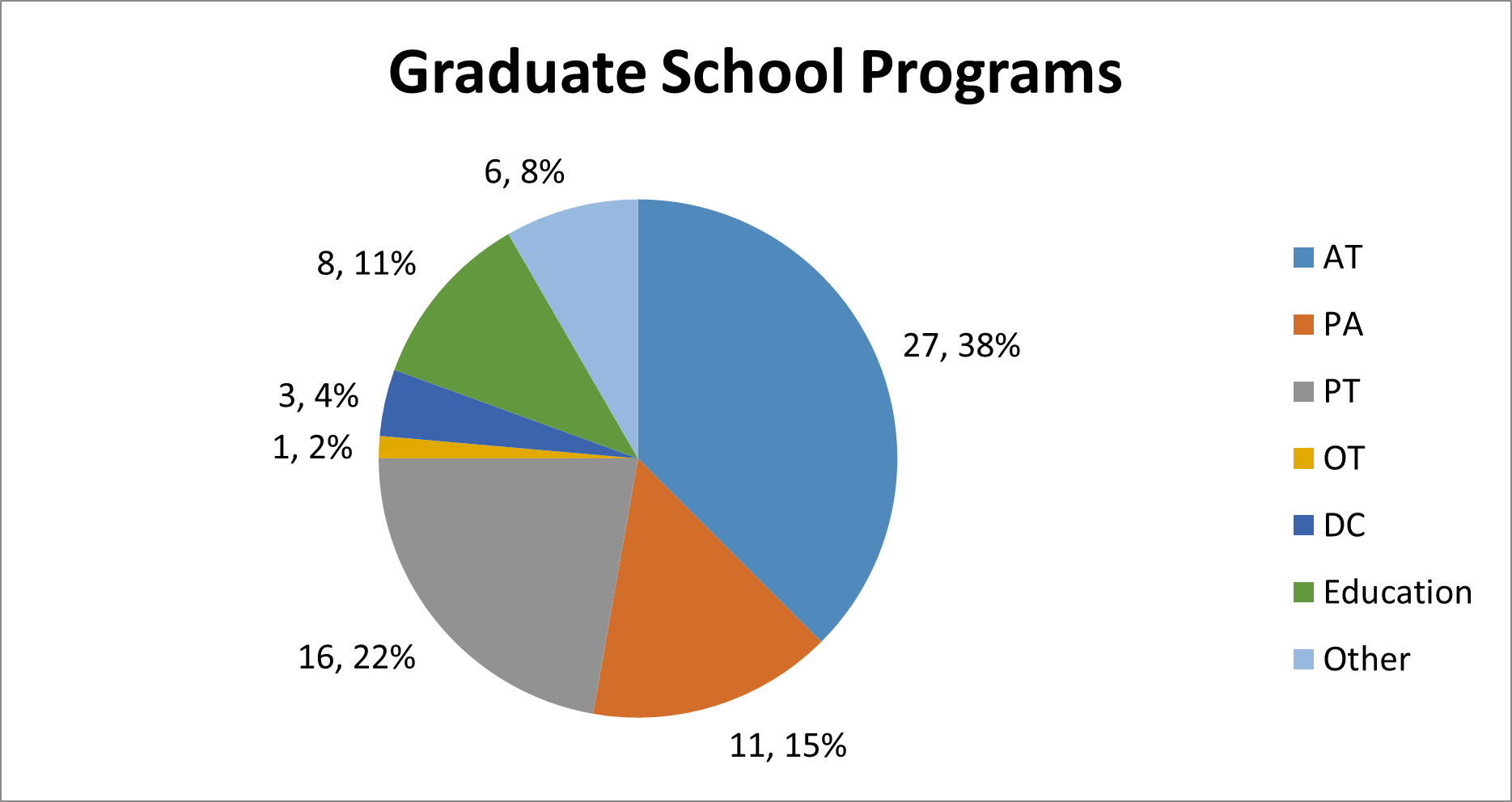 Image of athletic training program graduate school destinations for students.