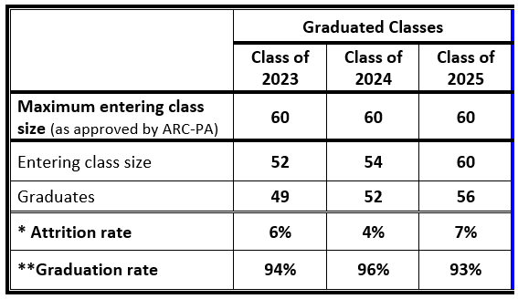 Image of a table displaying the Physician Assistant Program's graduation rates, starting with the class of 2023.