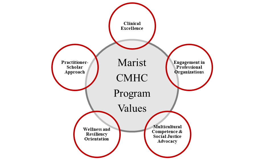 Venn Diagram with Clinical Mental Health Counseling program values: clinical experience, practitioner-scholar approach, wellness and resiliency orientation, multicultural competence and social justice advocacy, and engagement in professional organizations 