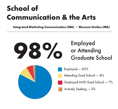 Employment Outcomes for School of Communication Graduate Students