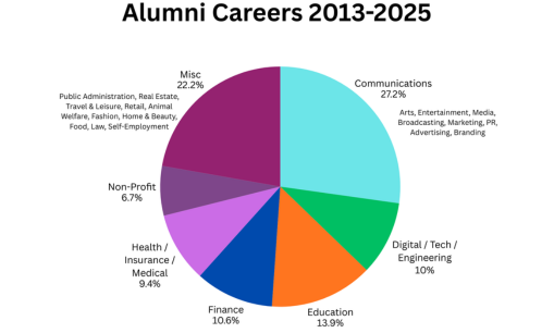 Marist University MA in Marketing Communication Alumni Employment chat from 2013-present.