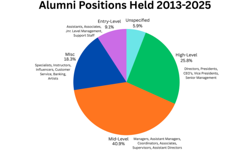 Marist University MA in Marketing Communication Alumni positions held from 2013-present.