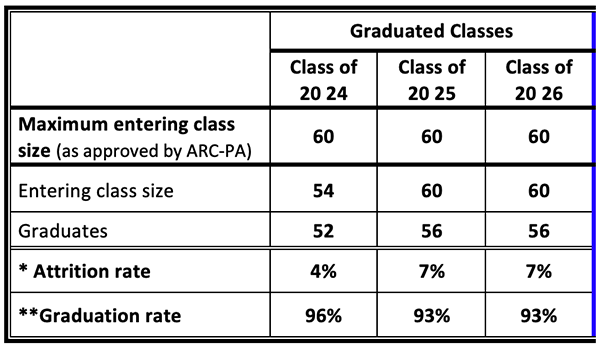 Image of a table displaying the Physician Assistant Program's graduation rates, starting with the class of 2024.