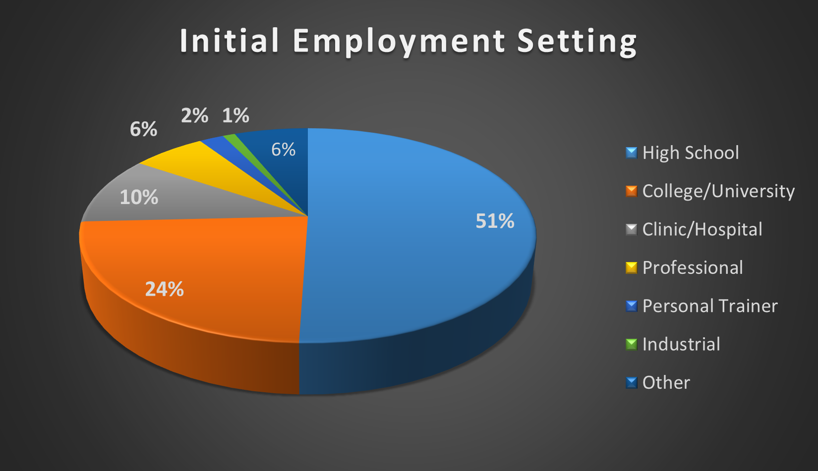 Image of a pie chart representing employment percentages for Marist's MS in Athletic Training program.