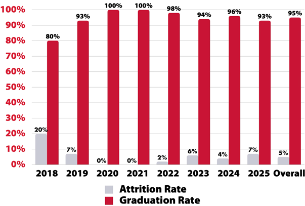 image of a table displaying the Physician Assistant programs overall graduation rates.