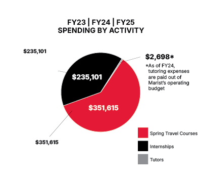 Image of Marist University's Presidential Equity Fund Spending By Activity Pie Chart Breakdown from 2023-2025: $235,101 Internships, $351,615 Spring Travel Courses, $2,698 in Tutors.