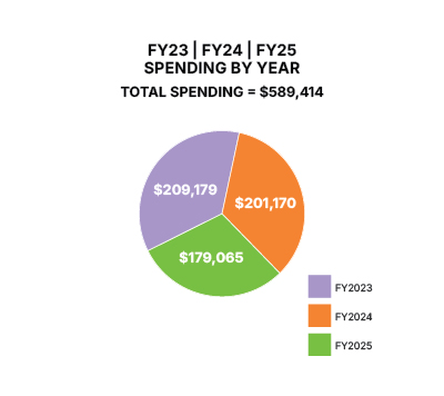 Image of Marist University's Presidential Equity Fund Total Spending Pie Chart Breakdown from 2023-2025: $209,179 FY2023, $201,170 FY2024, $179,065 FY2025.
