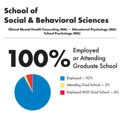 Employment Outcomes Graphic for the Marist College School of Social and Behavioral Sciences Graduate programs.