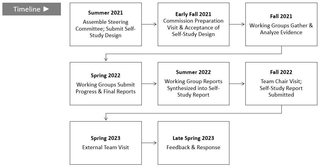 image of middle states timeline